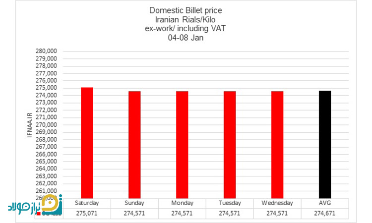 چرا استعلام دقیق قیمت فولاد اهمیت دارد؟